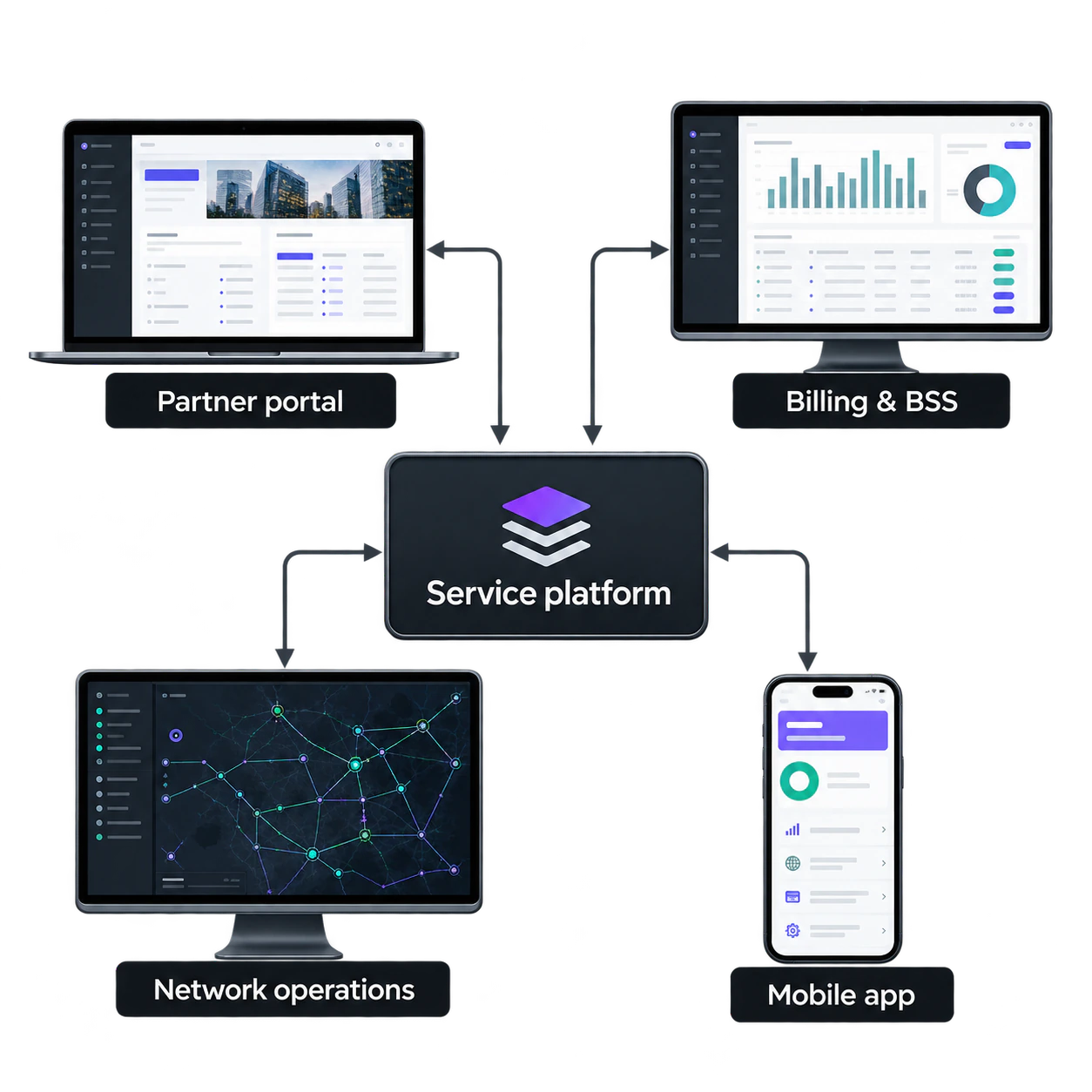 Telecom service platform connecting partner portal, billing and BSS, network operations and mobile app.